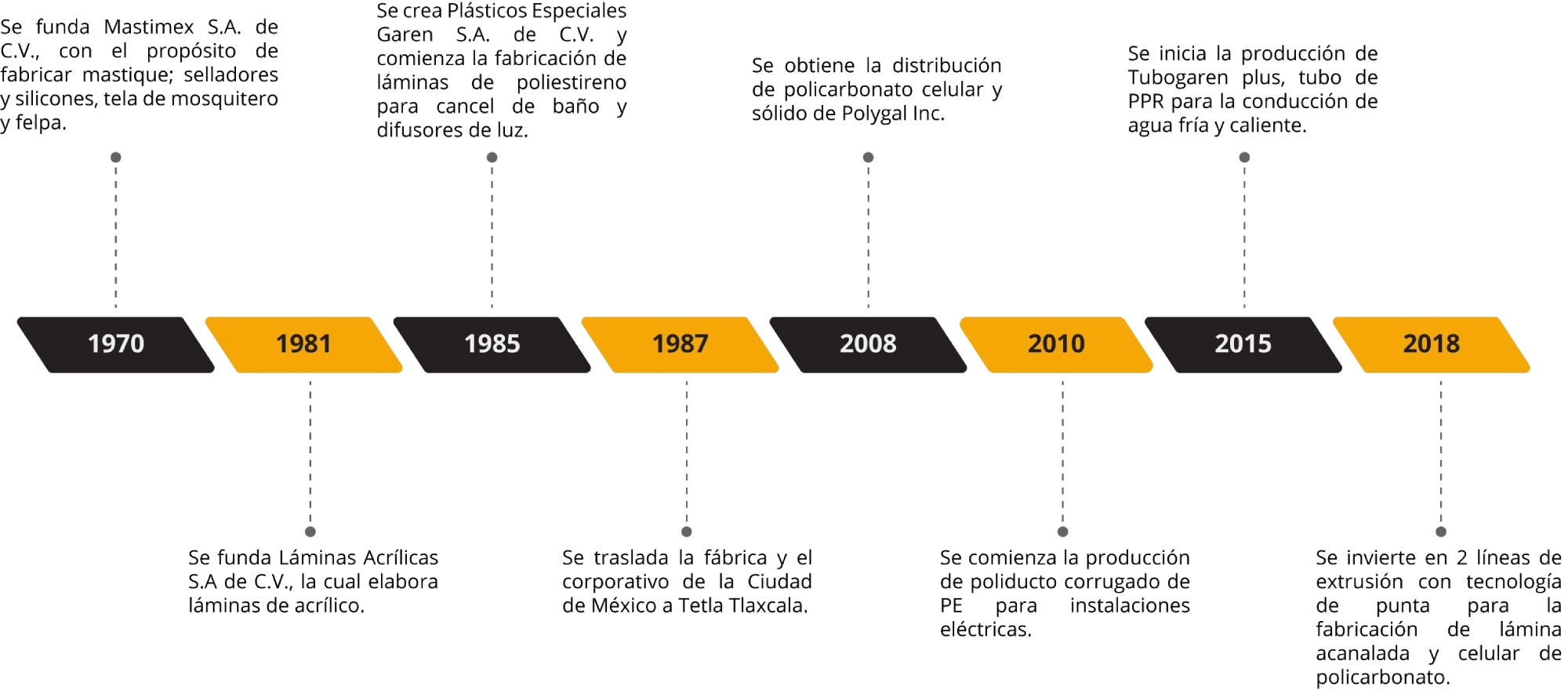 Línea del tiempo Garen